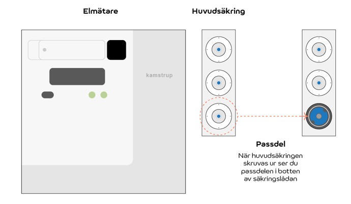 Illustration som förklarar att när du skruvar ur huvudsäkringen  ser du passdelen i botten av säkringslådan.