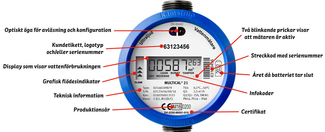 En vattenmätare med förklarande text